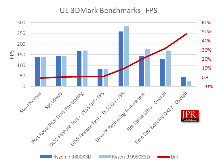 9950X3X4 9950X3D 3D Mark fps
